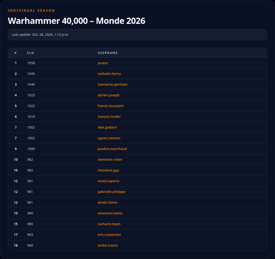 World ELO ranking of a Solo season