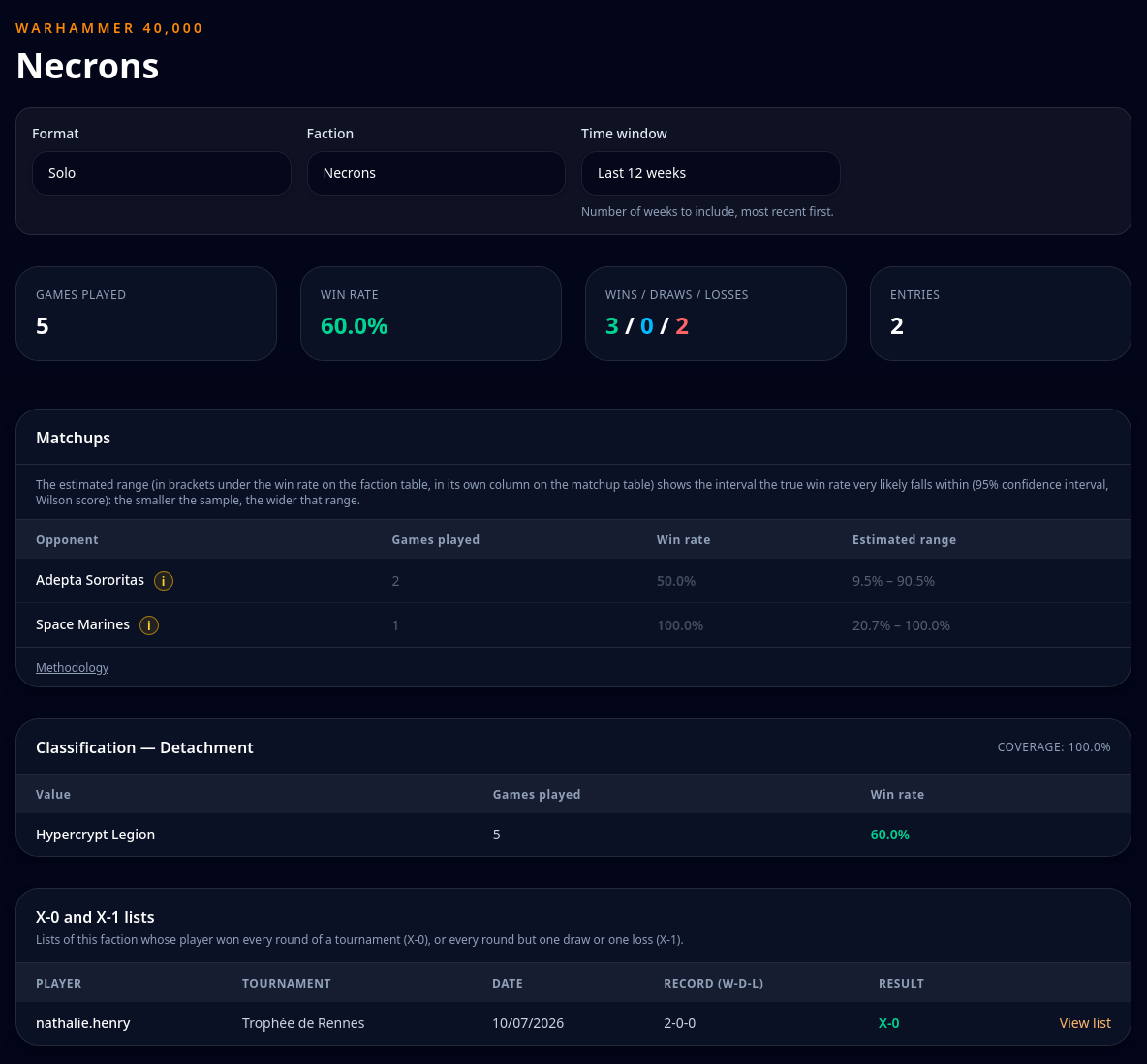 Faction detail page with its statistics and its X-0 and X-1 lists