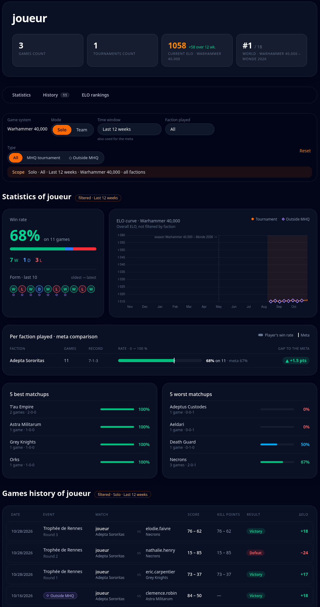 Player profile with statistics, ELO curve and game journal